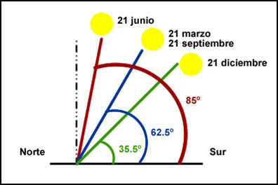 Sonneneinstrahlungswinkel je nach Jahreszeit Sonneneinstrahlungswinkel je nach Jahreszeit