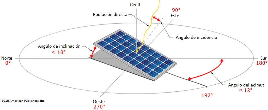 Lage, Ausrichtung und Neigung von Solarmodulen