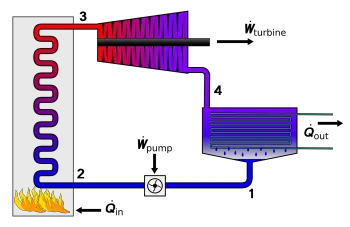 Thermodynamische Zyklen