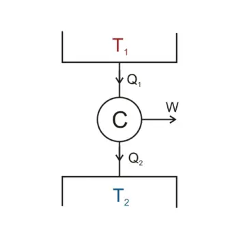 Zweiter Hauptsatz der Thermodynamik