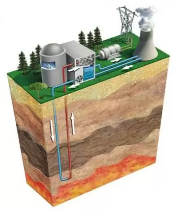 Geothermische Energie. Produktion und Arten von Lagerstätten