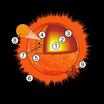 Aufbau der Sonne: Schichten der Sonne.