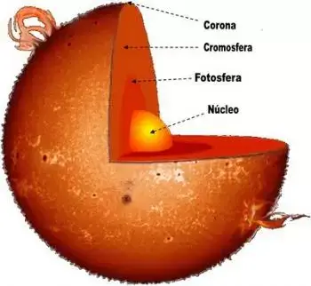 Schichten des Sonnendiagramms