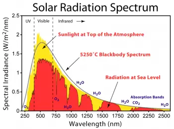 Variationen in der Sonnenstrahlung