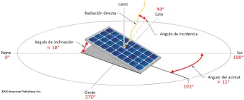 Was ist die beste Position, Ausrichtung und Neigung der Sonnenkollektoren?