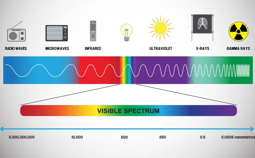 Infografik zum elektromagnetischen Spektrum