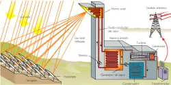 Hochtemperatur-Solarthermie